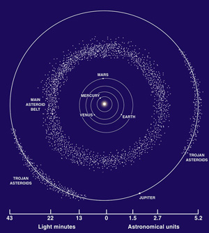 Location of the main asteroid belt in relation to other objects in our solar system. Location of the main asteroid belt in relation to other objects in our solar system.