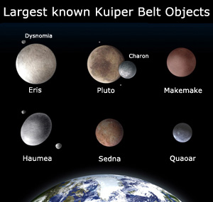The largest known dwarf planets and Kuiper Belt Objects and their size relative to Earth and each other.